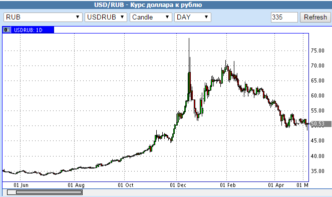 График доллар рубль - рынок форекс